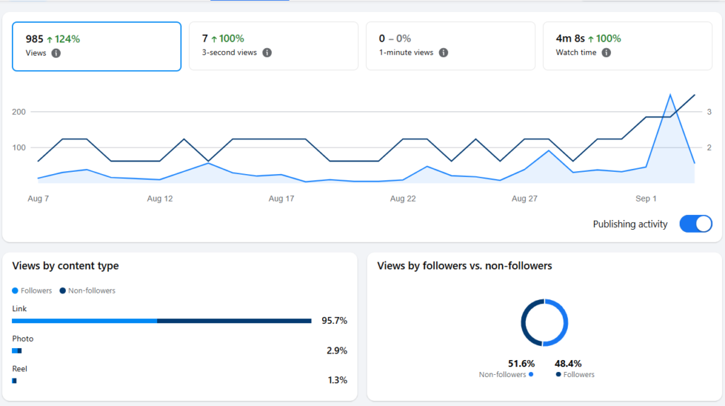  Social media analytics dashboard showing view counts, watch time, engagement percentages, a line graph of activity over time, and charts breaking down views by content type and by followers versus non‑followers